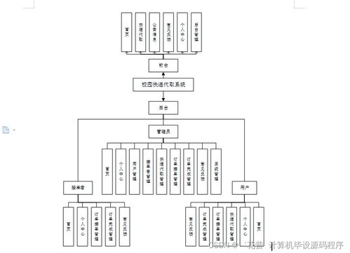 基于Java的校園快遞代取系統(tǒng) 設(shè)計、實現(xiàn)與部署集成方案